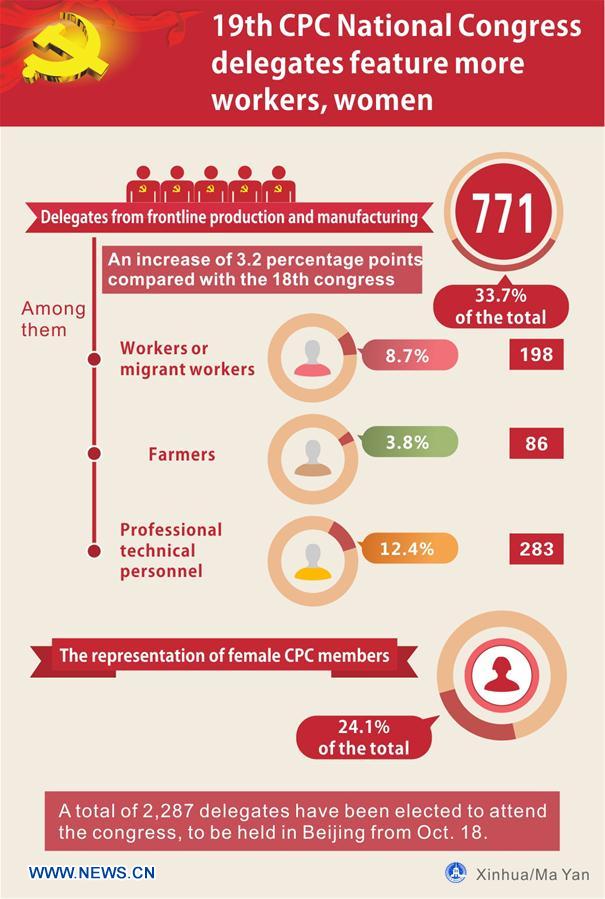 CHINA-CPC NATIONAL CONGRESS-DELEGATES (CN)