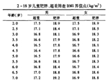 3-6岁是预防肥胖关键期 你家娃超重吗？