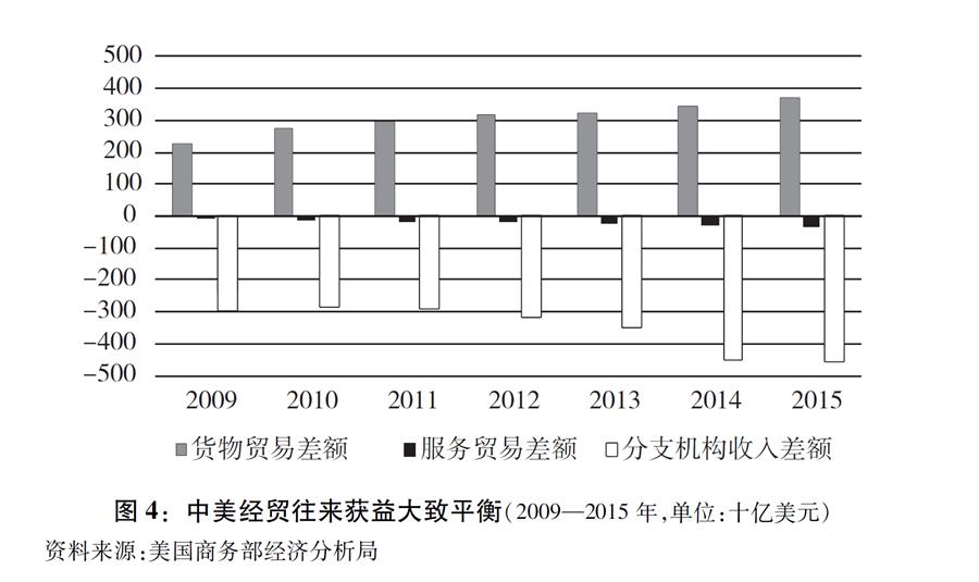 （图表）[“中美经贸摩擦”白皮书]图4：中美经贸往来获益大致平衡（2009—2015年，单位：十亿美元）