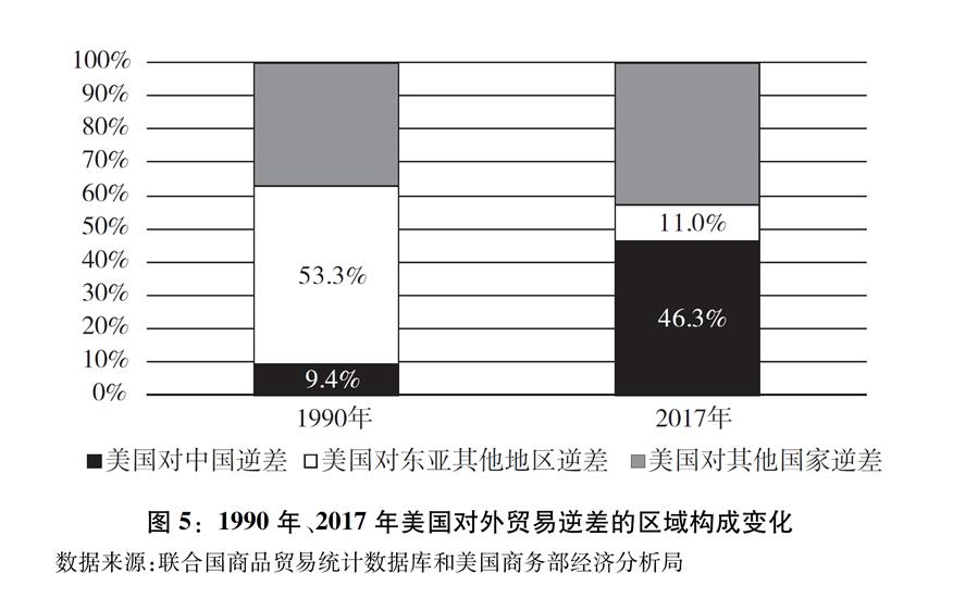 （图表）[“中美经贸摩擦”白皮书]图5：1990年、2017年美国对外贸易逆差的区域构成变化