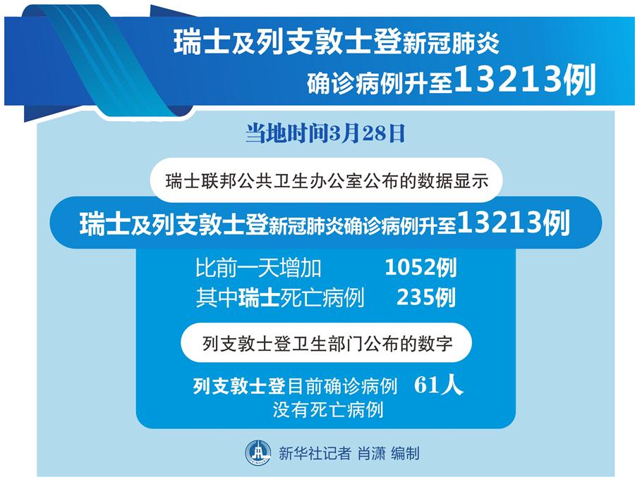 （图表）［国际疫情］瑞士及列支敦士登新冠肺炎确诊病例升至13213例