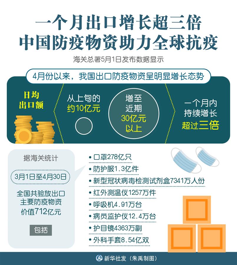 （图表）［聚焦疫情防控］一个月出口增长超三倍 中国防疫物资助力全球抗疫